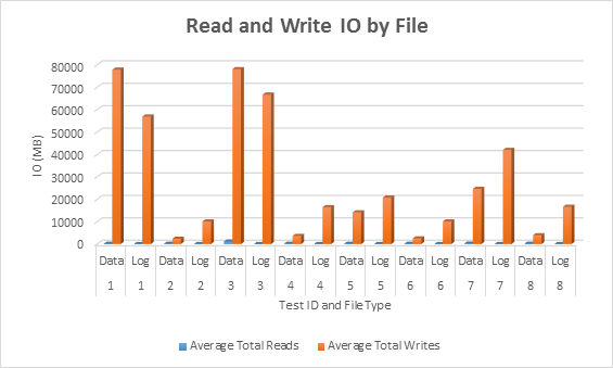 Average IO (read and write) per database file