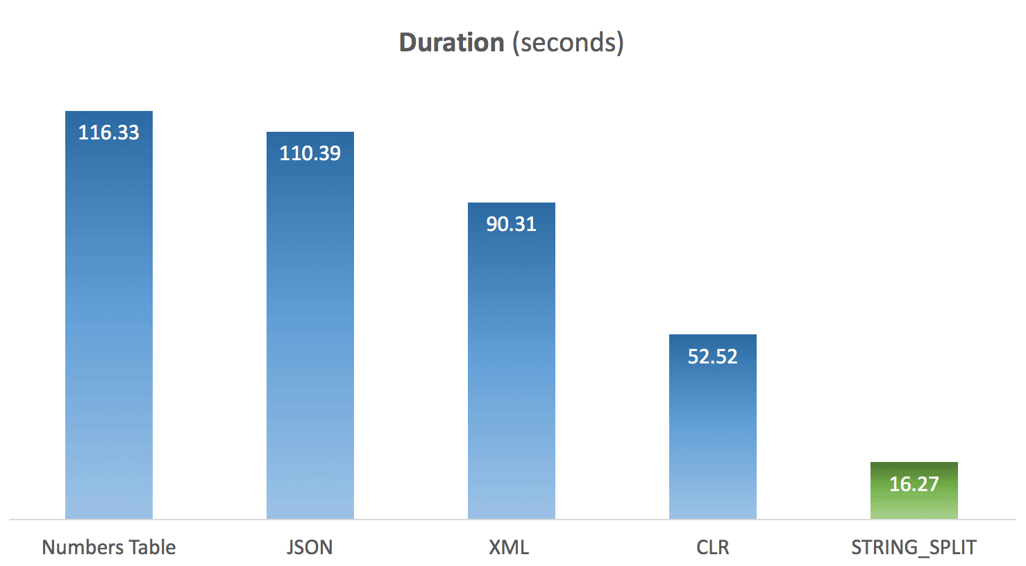 Average duration of STRING_SPLIT compared to other methods