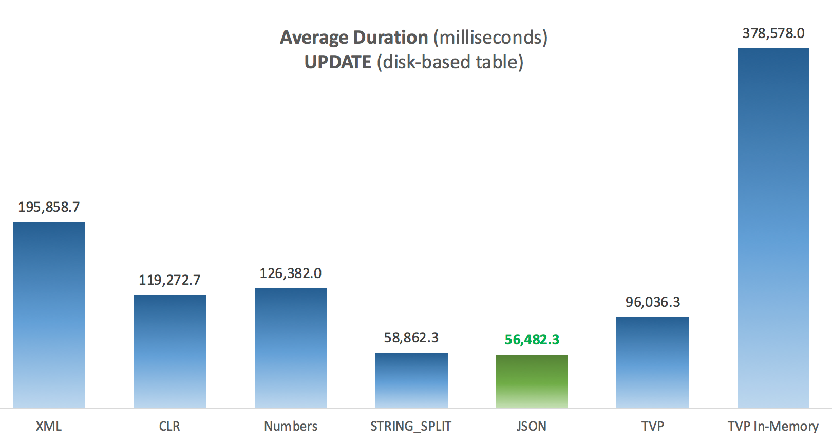 Average Duration (milliseconds) for UPDATEs against disk-based Posts table