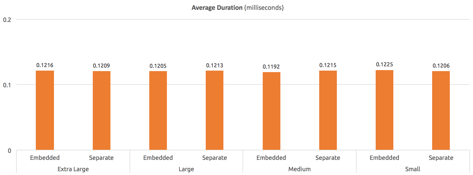 Average duration (milliseconds) - with OPTION (RECOMPILE)