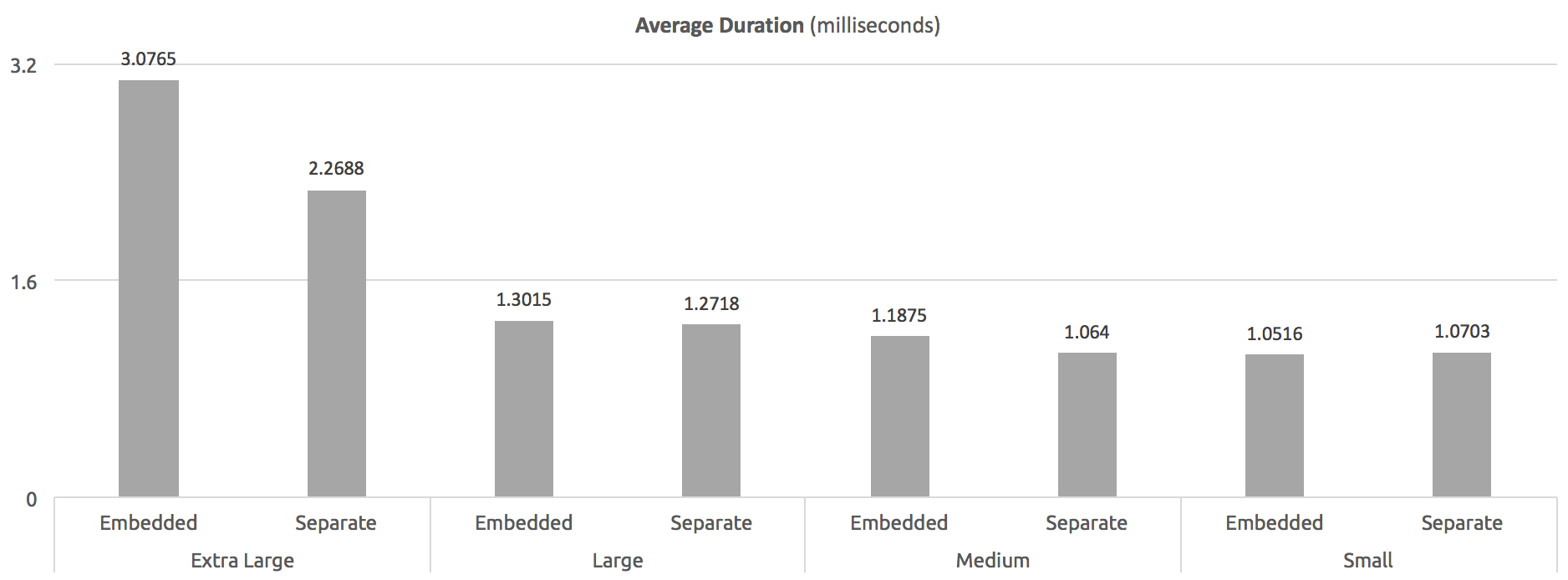 Average duration (milliseconds) - WITH RECOMPILE at procedure level