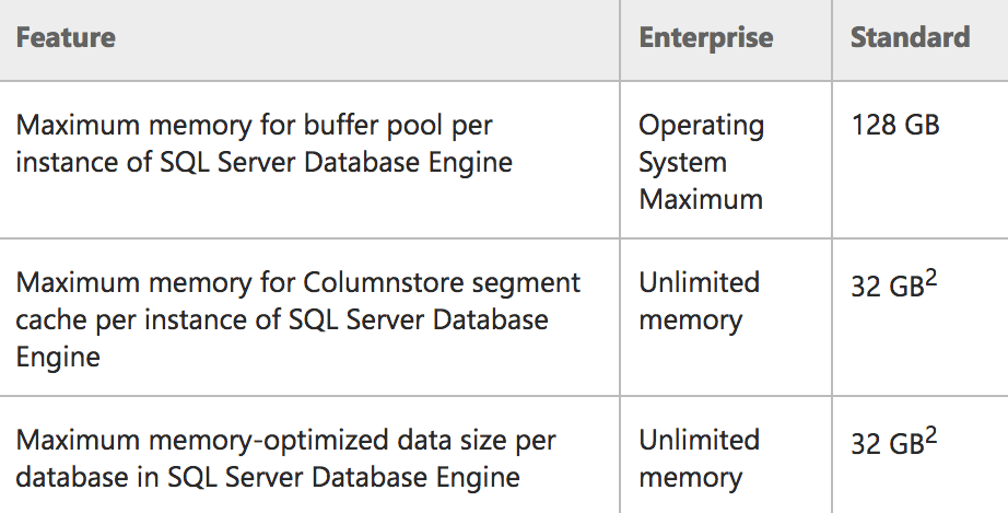 Memory limits for Enterprise/Standard in 2016 SP1