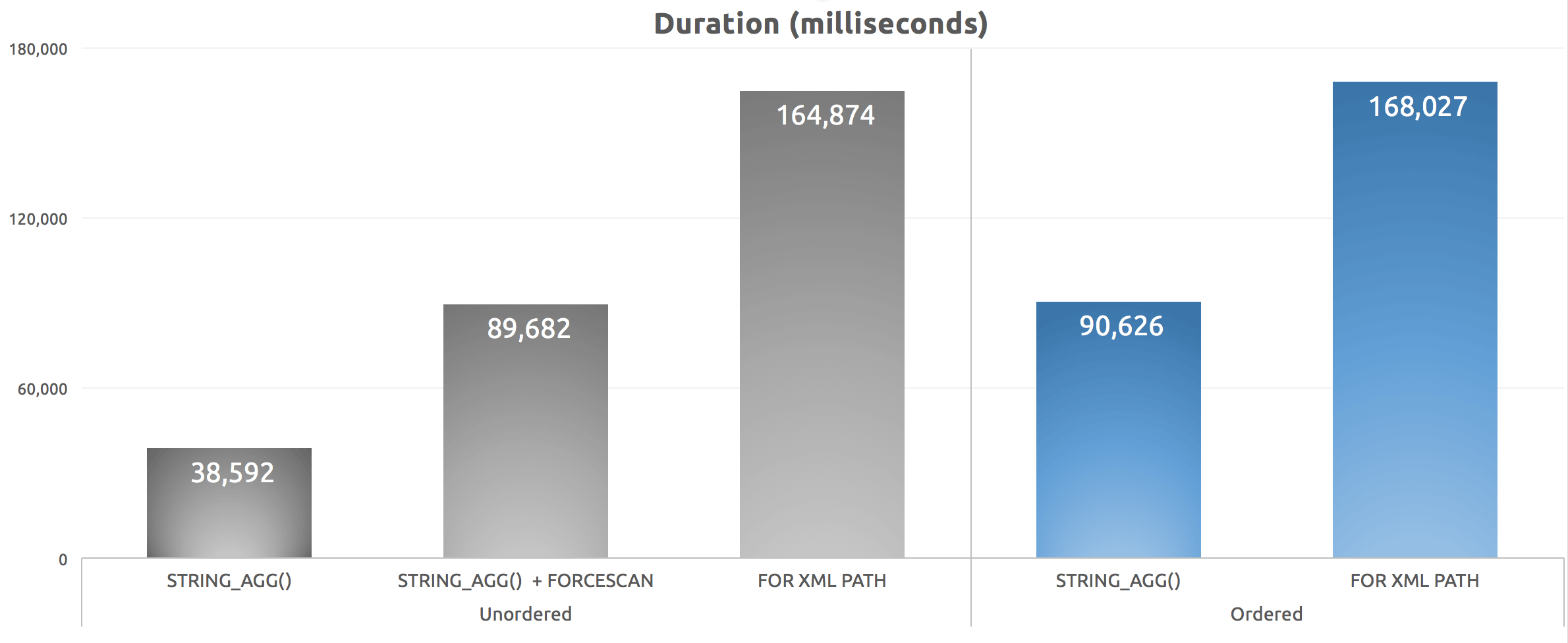 Duration (milliseconds) for various grouped concatenation approaches