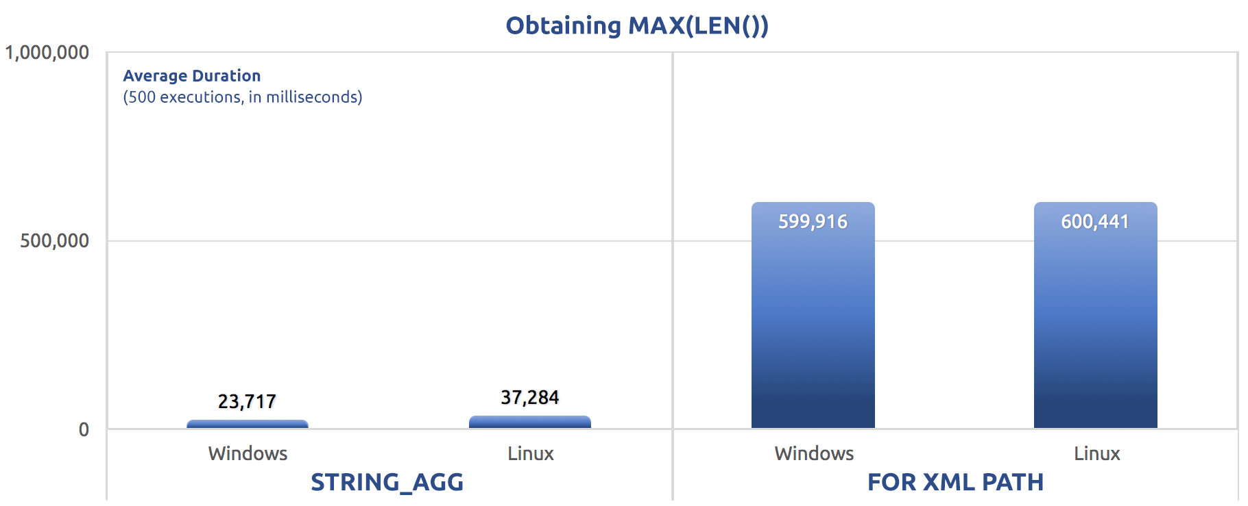 500 executions of assigning MAX(LEN()) to a variable