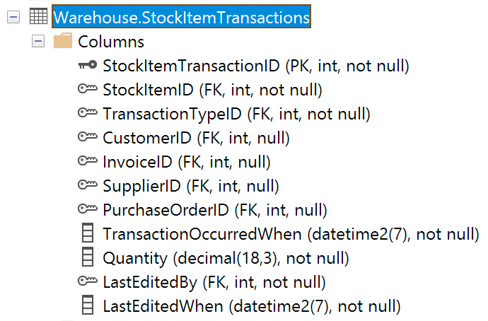Warehouse.StockItemTransactions column list