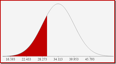 Normal distribution area below x = 30
