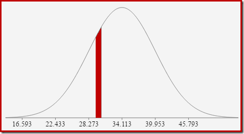 Normal distribution x = 30 interval