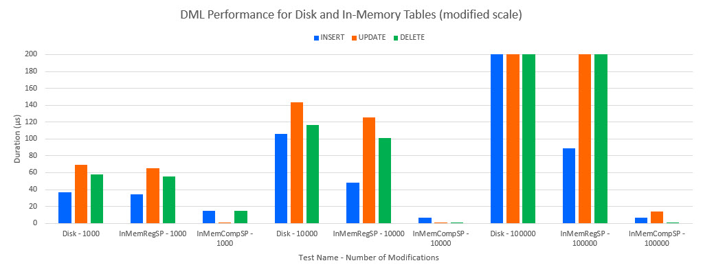 DML Performance by Test and Workload [Modified scale]