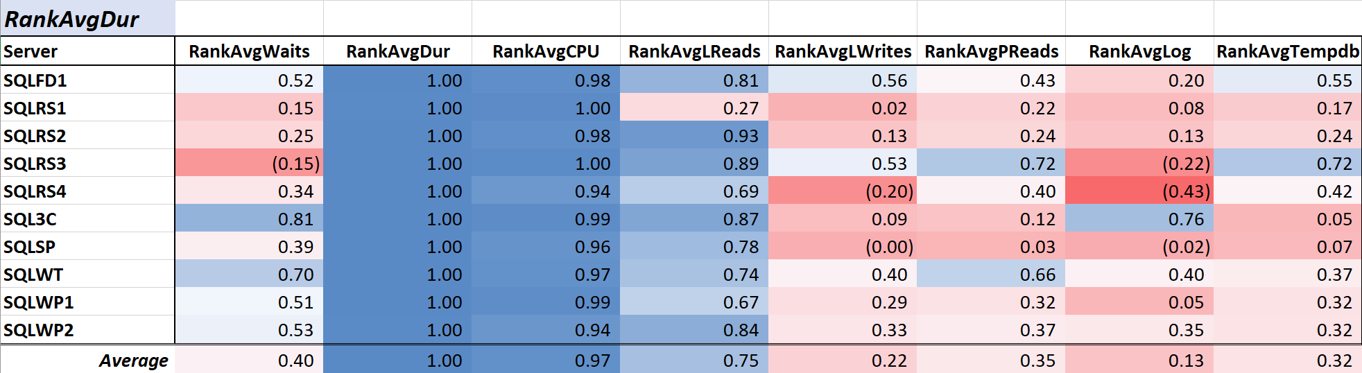 Table 2: Correlation with Avg Query Duration (ms)