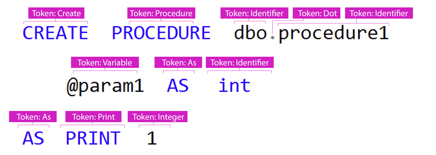 Each token parsed from this simple procedure body.