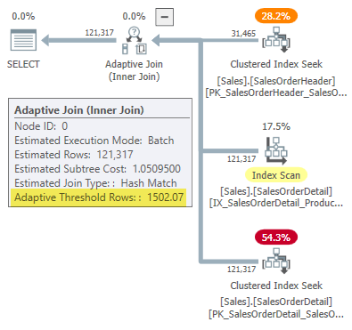 Adaptive join plan with a threshold of 1502.07 rows
