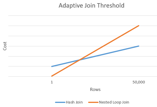 Adaptive join threshold graph