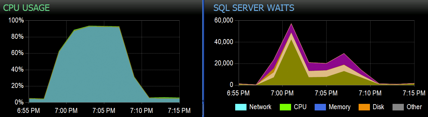 CPU and Wait Charts from SolarWinds SQL Sentry