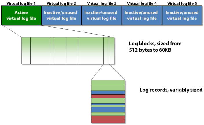 Figure 1: The three-level structural hierarchy of the transaction log